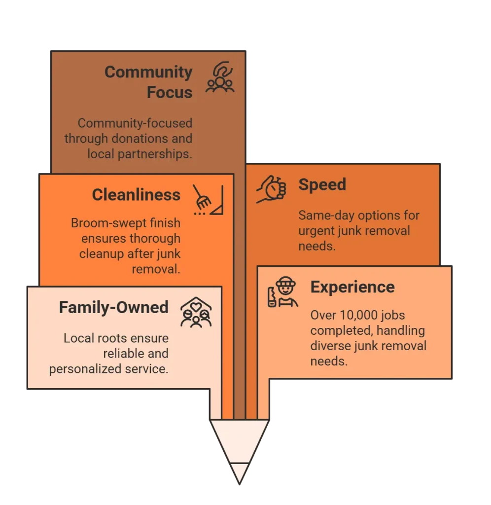 Why Folks All Over CT Call Just Dump It - visual selection